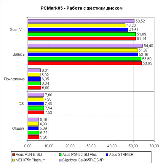 ������������������ � PCMark2005. ���� 2