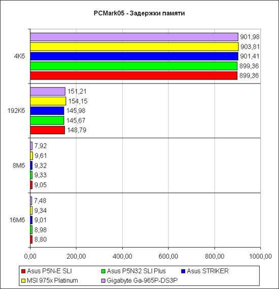 ������������������ � PCMark2005. ���� 3