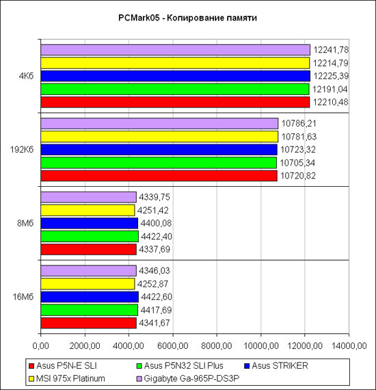 ������������������ � PCMark2005. ���� 4