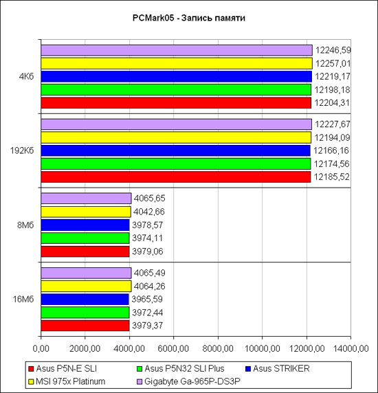 ������������������ � PCMark2005. ���� 5