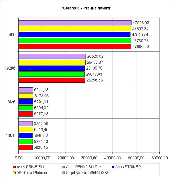 ������������������ � PCMark2005. ���� 6
