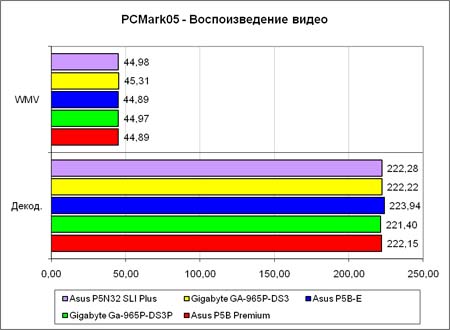 PCMark2005 тест видео