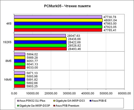 PCMark2005 чтение памяти