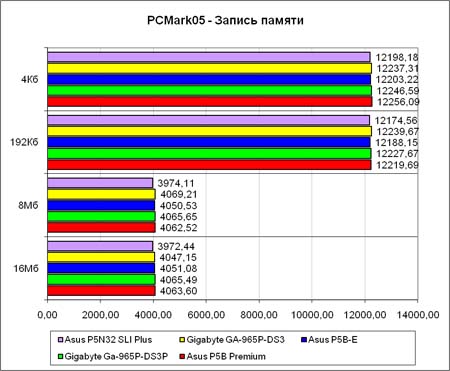PCMark2005 запись памяти