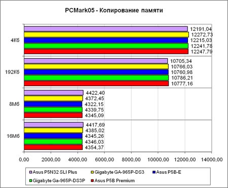PCMark2005 копирование памяти