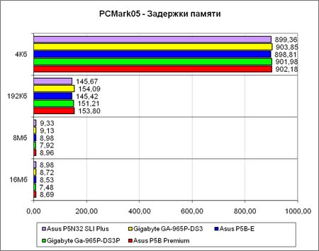 PCMark2005 латентность памяти