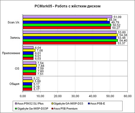 PCMark2005 тест жесткого диска