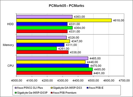 PCMark2005 общий счёт