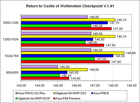 Return To Castle Wolfenstein: Checkpoint