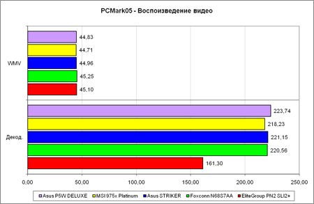 PCMark'05, ���� �����