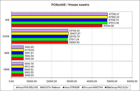 PCMark'05, ������ ������