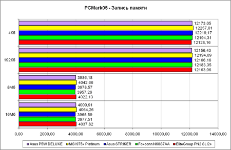 PCMark'05, ������ ������