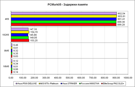 PCMark'05, ����������� ������