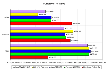 PCMark'05, ����� ����