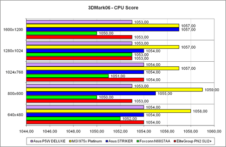 3DMark'06, ���� ����������