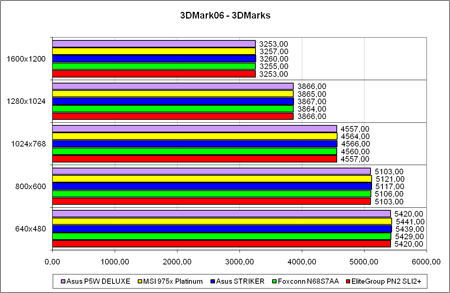 3DMark'06, ����� ����