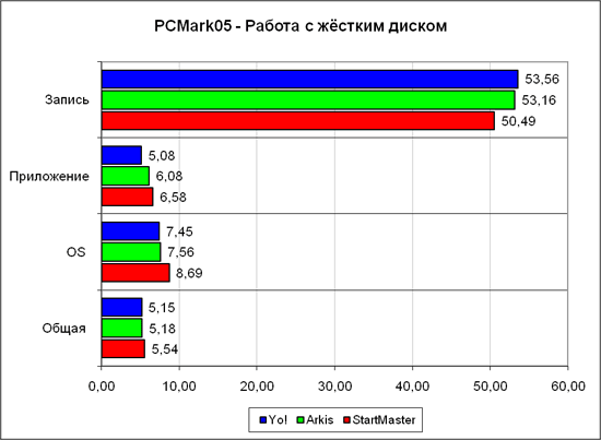 PCMark'05, ���� ������� �����