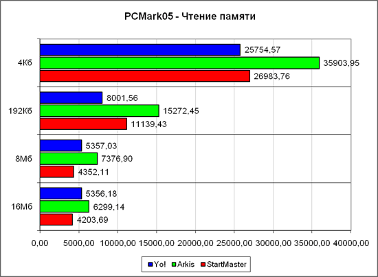 PCMark�05, ���� ������ 1