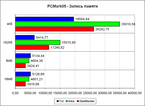 PCMark�05, ���� ������ 2