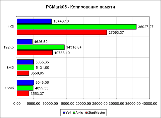 PCMark�05, ���� ������ 3