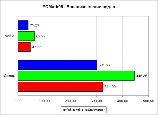 PCMark�05, ���� �����