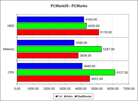 PCMark�05, ����� ����