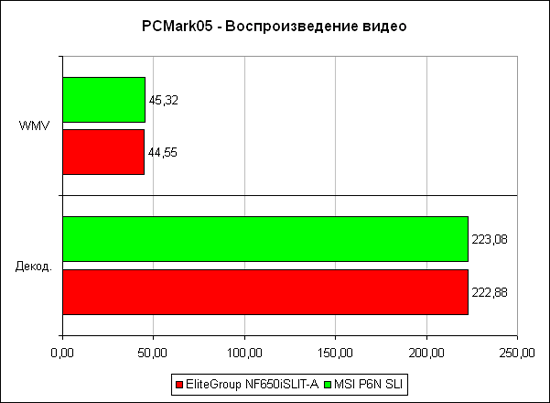 PCMark2005, ���� �����