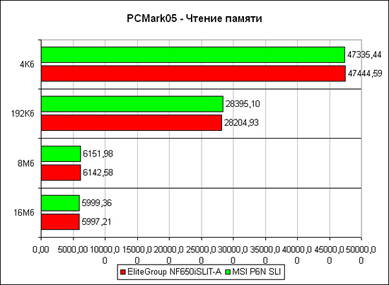 PCMark2005, ������ ������