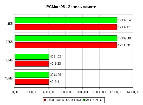 PCMark2005, ������ ������