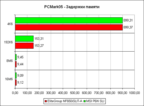 PCMark2005, ����������� ������