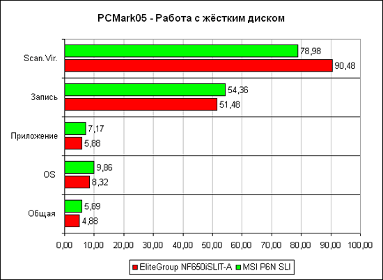 PCMark2005, ���� ������� �����