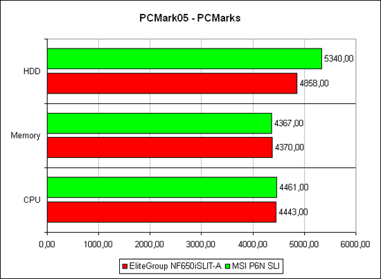 PCMark2005, ����� ����