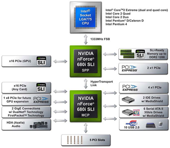 ��������� ������� NVIDIA nForce 680i SLI