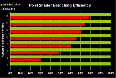 branching