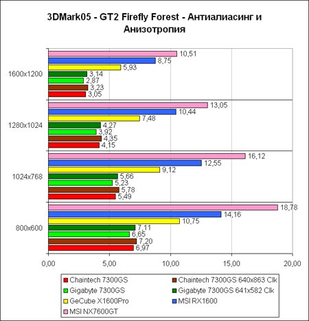 3DM05-GT2-AA