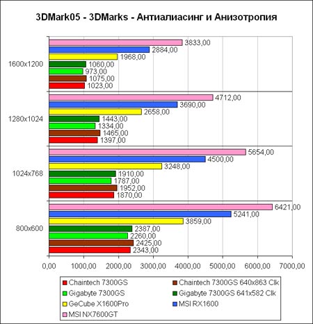 3DM05-score-AA