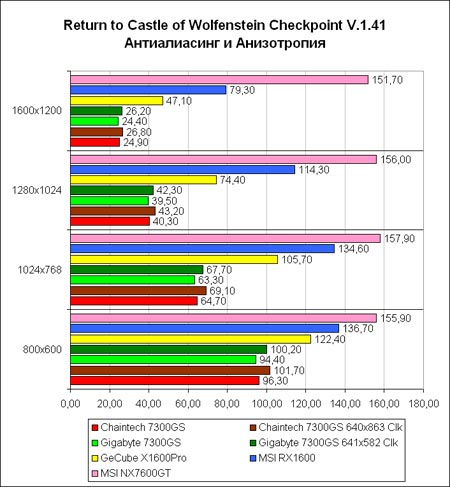 RTCW-AA