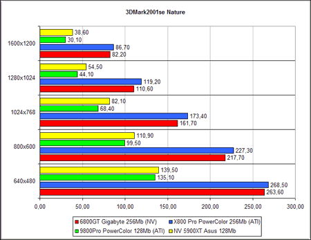 Gigabyte NVIDIA GeForce 6800GT - 3D Mark 2001 SE Nature