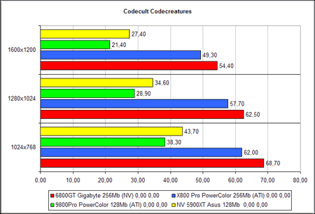 Gigabyte NVIDIA GeForce 6800GT - Codecreatures Benchmark Pro