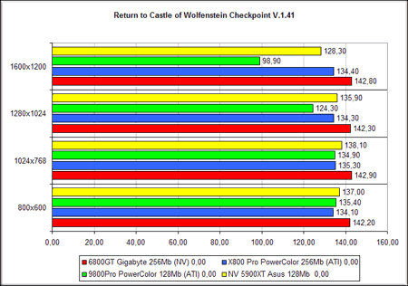 Gigabyte NVIDIA GeForce 6800GT - Return to Castle Wolfenstein