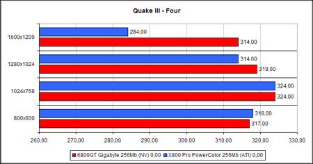 Gigabyte NVIDIA GeForce 6800GT - Quake3 Arena