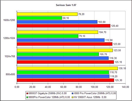 Gigabyte NVIDIA GeForce 6800GT - SeriousSam 2
