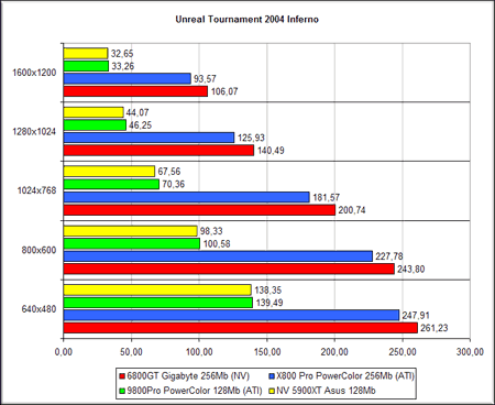 Gigabyte NVIDIA GeForce 6800GT - Unreal Tournament 2004