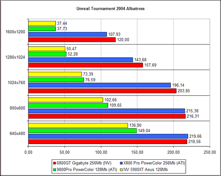 Gigabyte NVIDIA GeForce 6800GT - Unreal Tournament 2004