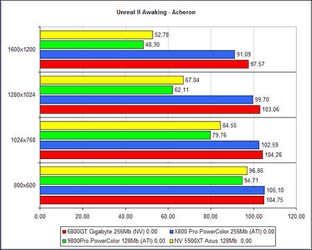 Gigabyte NVIDIA GeForce 6800GT - Unreal 2 Awakening