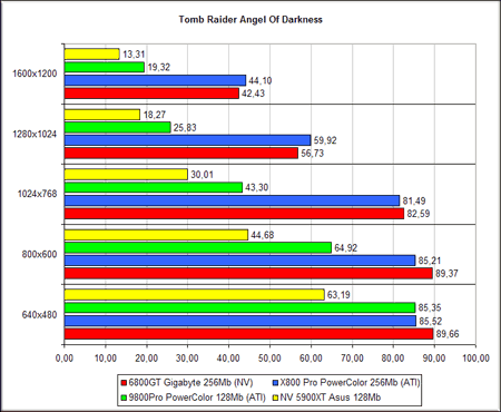 Gigabyte NVIDIA GeForce 6800GT - Tomb Raider � Angel Of Darkness