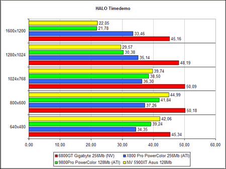 Gigabyte NVIDIA GeForce 6800GT - HALO