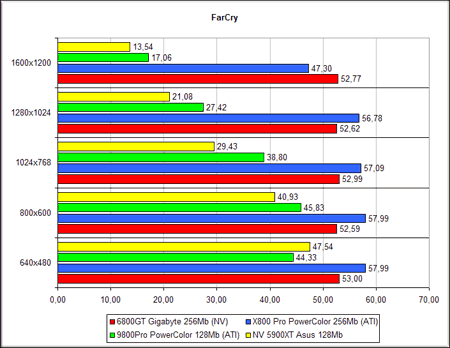 Gigabyte NVIDIA GeForce 6800GT - Far Cry