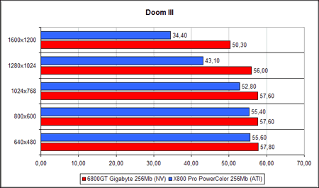Gigabyte NVIDIA GeForce 6800GT - Doom3