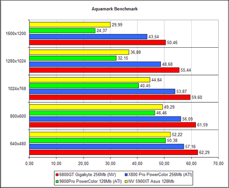 Gigabyte NVIDIA GeForce 6800GT - Aquamark